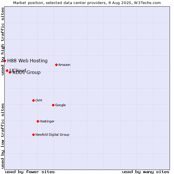 Market position of KDDI Group vs. UCloud vs. H88 Web Hosting