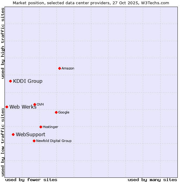 Market position of WebSupport vs. KDDI Group vs. Web Werks