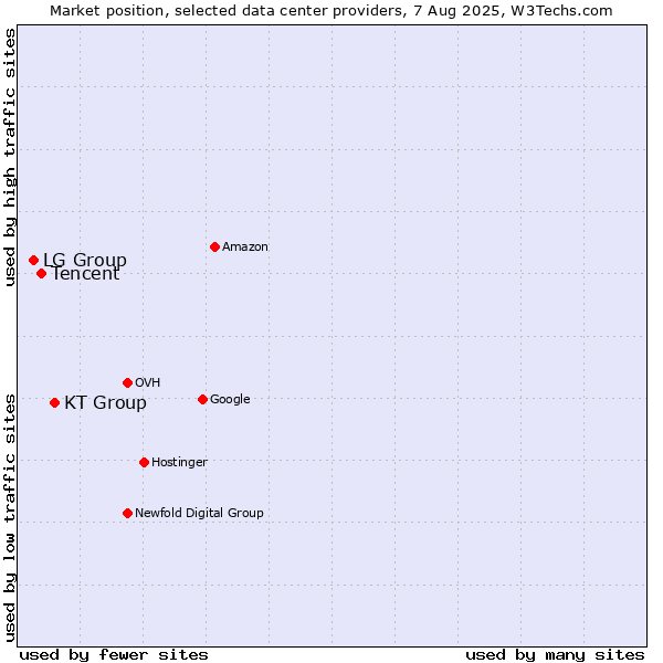 Market position of KT Group vs. Tencent vs. LG Group
