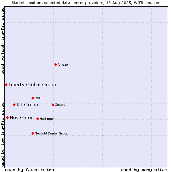 Market position of KT Group vs. HostGator vs. Liberty Global Group
