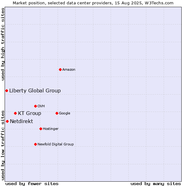 Market position of KT Group vs. Netdirekt vs. Liberty Global Group