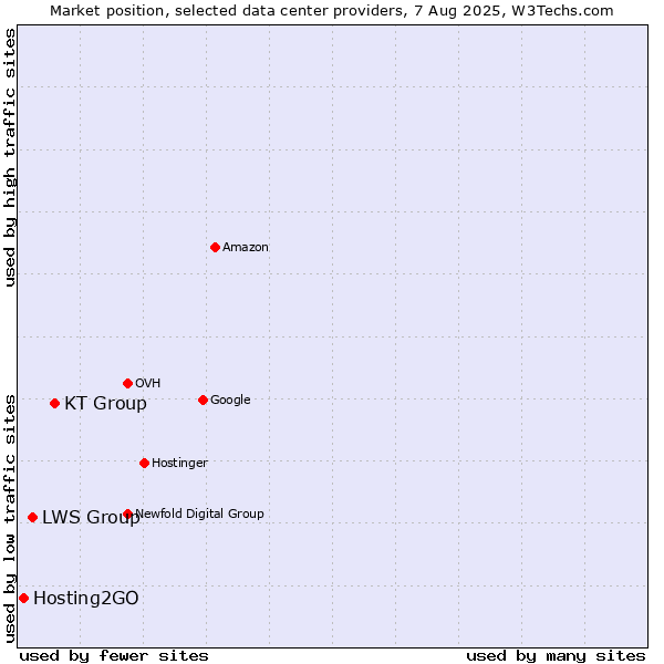 Market position of KT Group vs. LWS Group vs. Hosting2GO