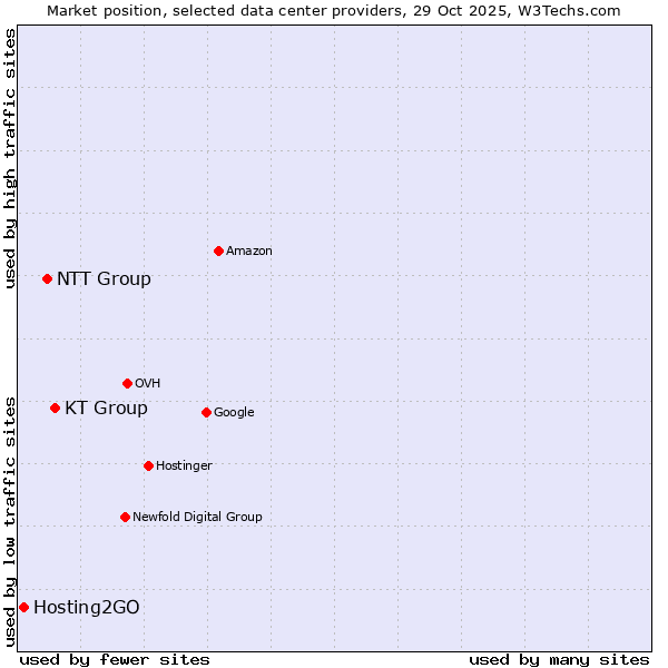Market position of KT Group vs. NTT Group vs. Hosting2GO