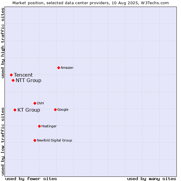 Market position of KT Group vs. NTT Group vs. Tencent