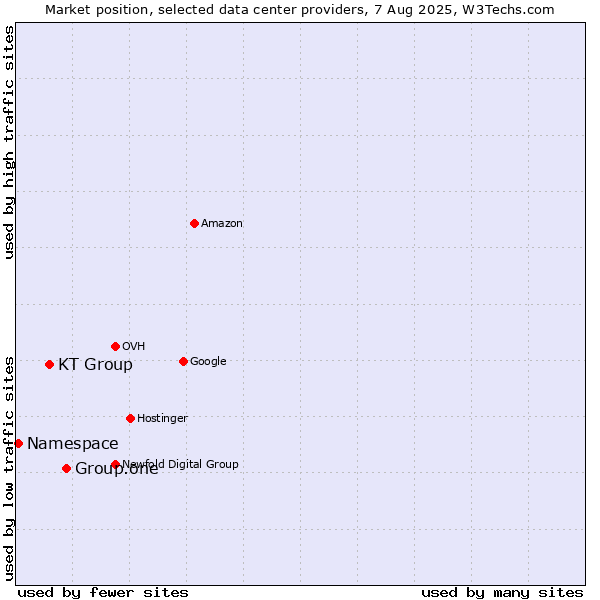 Market position of Group.one vs. KT Group vs. Namespace