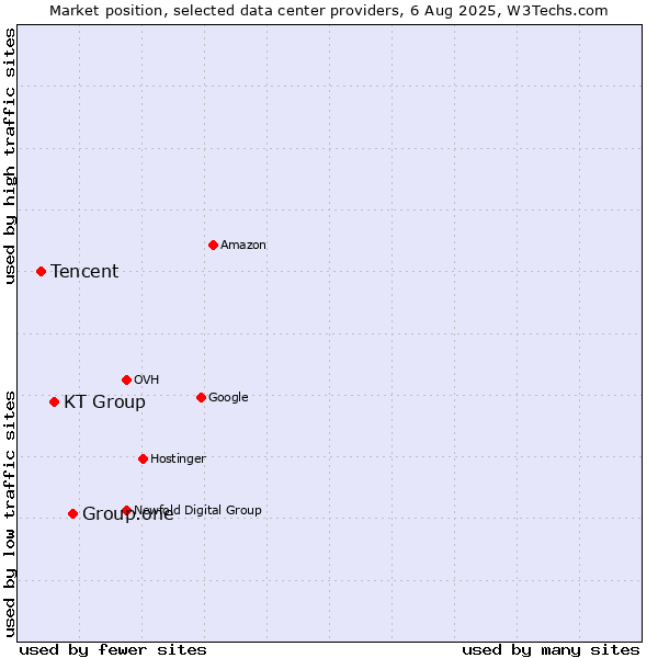 Market position of Group.one vs. KT Group vs. Tencent
