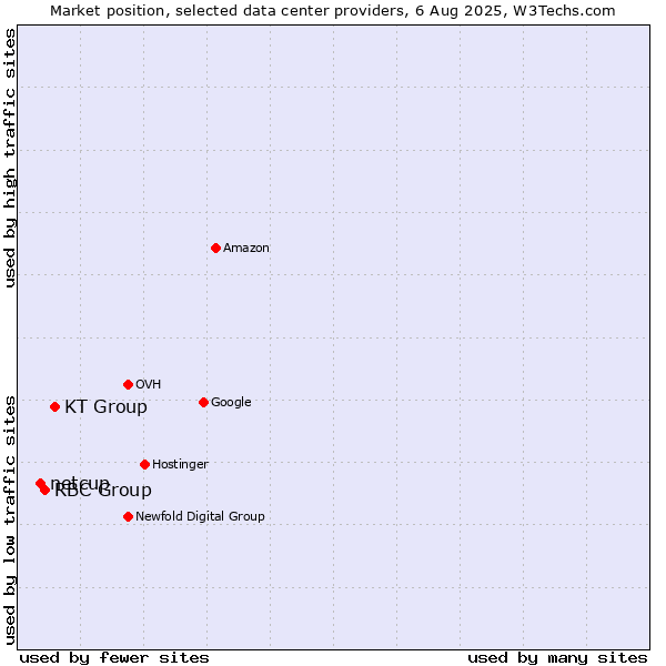 Market position of KT Group vs. RBC Group vs. netcup