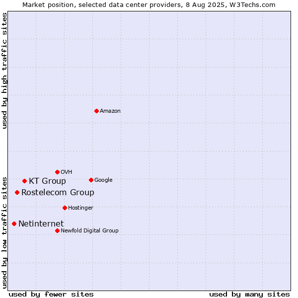 Market position of KT Group vs. Rostelecom Group vs. Netinternet