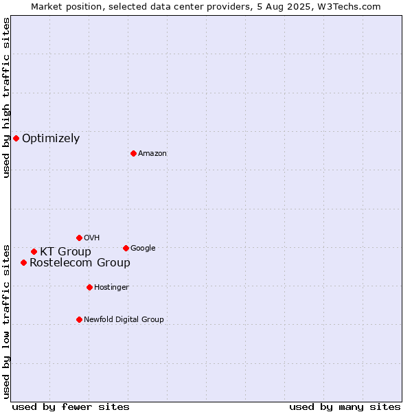 Market position of KT Group vs. Rostelecom Group vs. Optimizely
