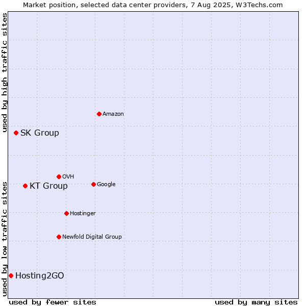 Market position of KT Group vs. SK Group vs. Hosting2GO