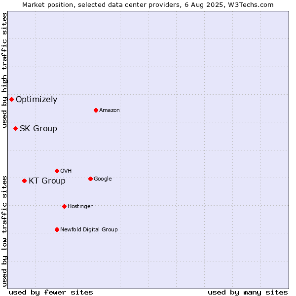 Market position of KT Group vs. SK Group vs. Optimizely