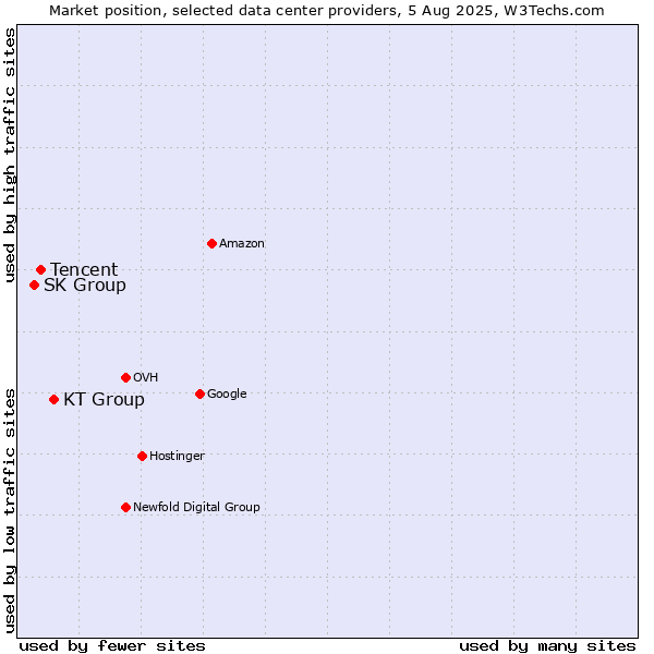 Market position of KT Group vs. Tencent vs. SK Group
