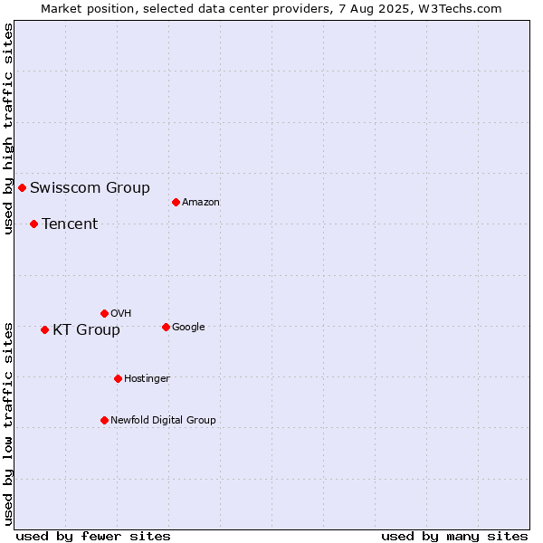 Market position of KT Group vs. Tencent vs. Swisscom Group