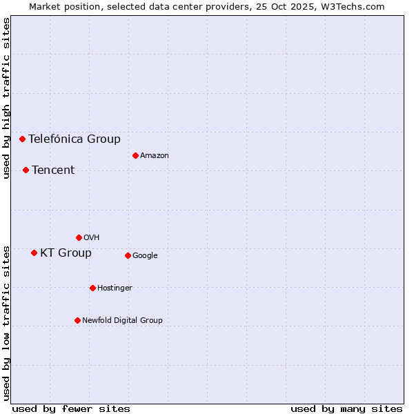 Market position of KT Group vs. Tencent vs. Telefónica Group