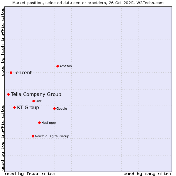 Market position of KT Group vs. Tencent vs. Telia Company Group