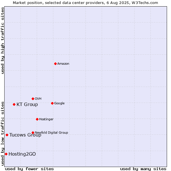 Market position of KT Group vs. Tucows Group vs. Hosting2GO