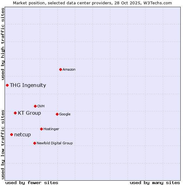 Market position of KT Group vs. netcup vs. THG Ingenuity