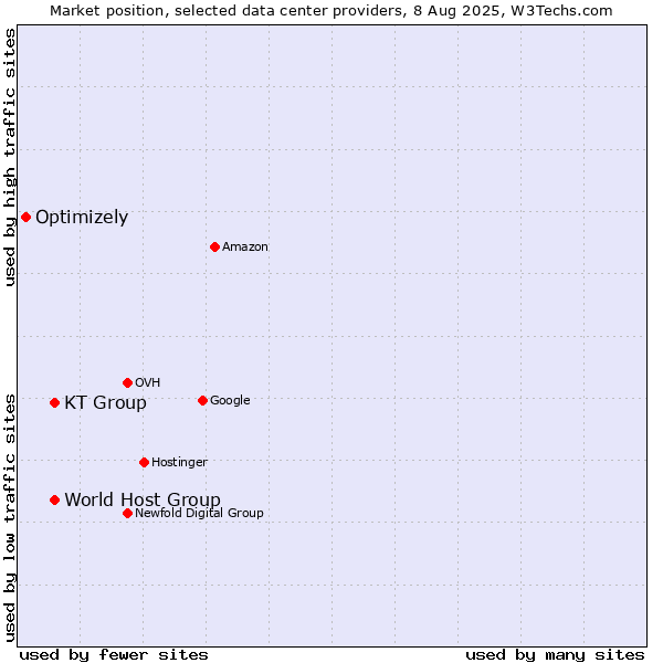 Market position of KT Group vs. World Host Group vs. Optimizely