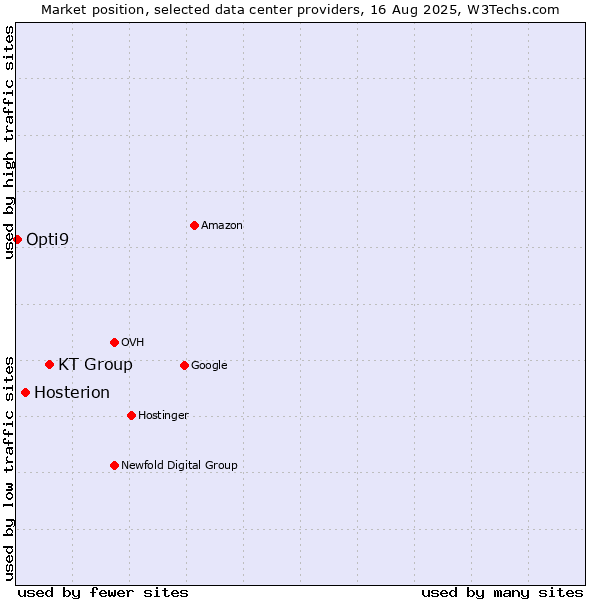 Market position of KT Group vs. Hosterion vs. Opti9