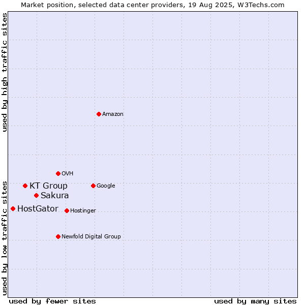 Market position of Sakura vs. KT Group vs. HostGator