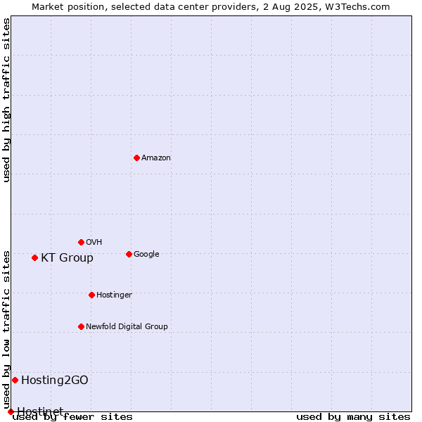 Market position of KT Group vs. Hosting2GO vs. Hostinet