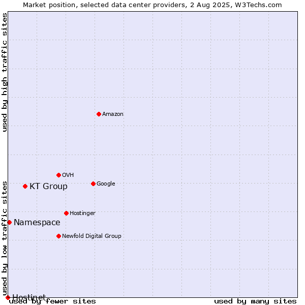 Market position of KT Group vs. Namespace vs. Hostinet
