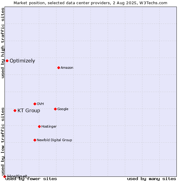 Market position of KT Group vs. Optimizely vs. Hostinet