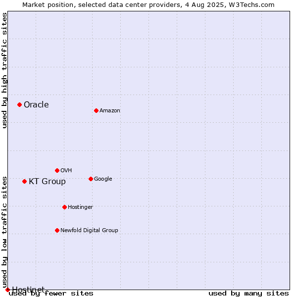 Market position of KT Group vs. Oracle vs. Hostinet