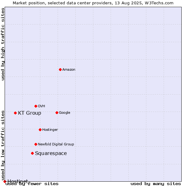 Market position of Squarespace vs. KT Group vs. Hostinet