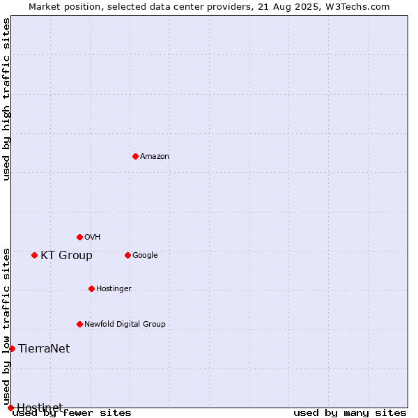Market position of KT Group vs. TierraNet vs. Hostinet