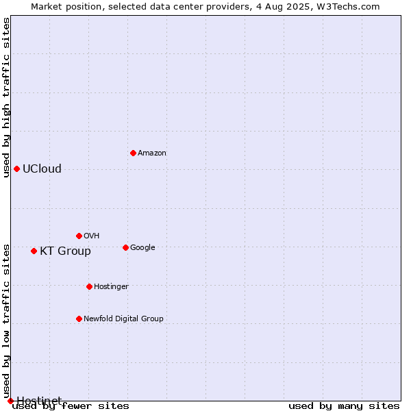 Market position of KT Group vs. UCloud vs. Hostinet