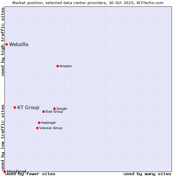 Market position of KT Group vs. Webzilla vs. Hostinet