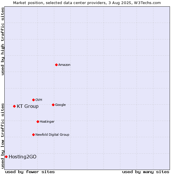 Market position of KT Group vs. Hosting2GO