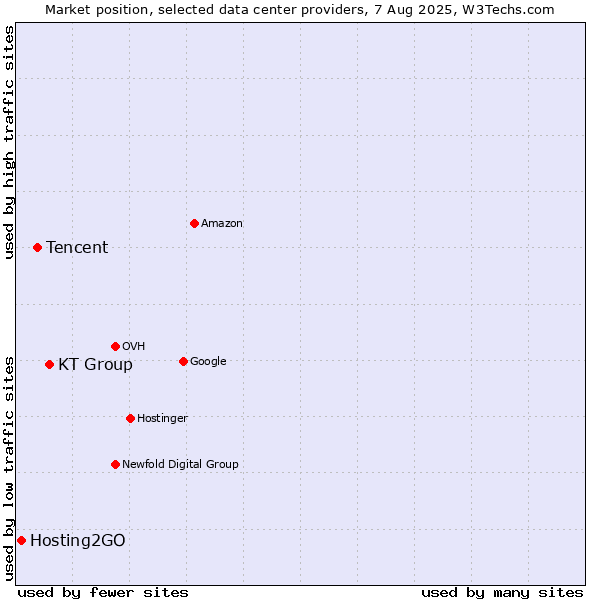 Market position of KT Group vs. Tencent vs. Hosting2GO