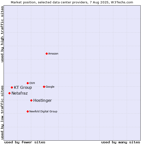 Market position of Hostinger vs. KT Group vs. Netafraz