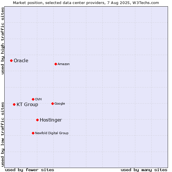 Market position of Hostinger vs. KT Group vs. Oracle