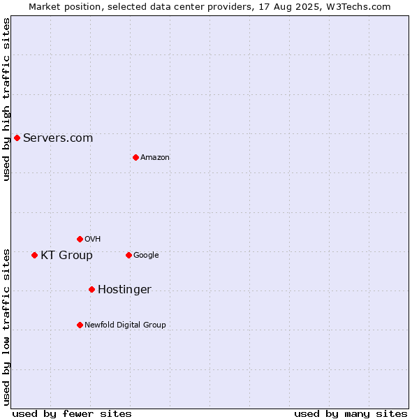 Market position of Hostinger vs. KT Group vs. Servers.com