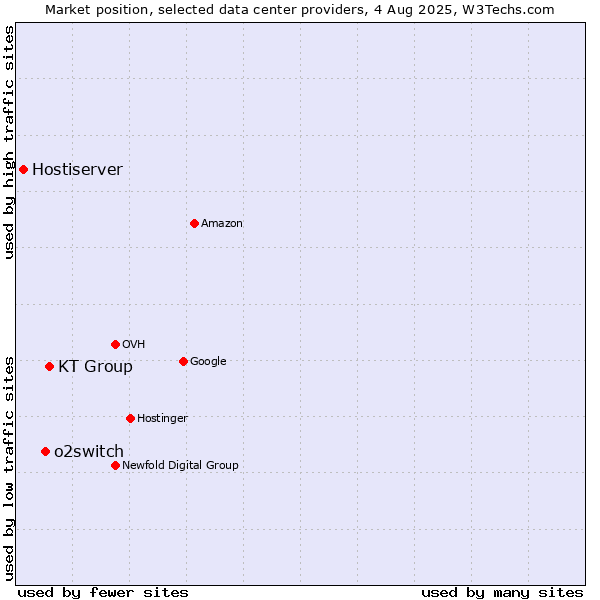 Market position of KT Group vs. o2switch vs. Hostiserver