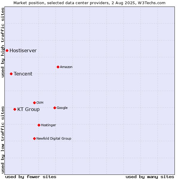 Market position of KT Group vs. Tencent vs. Hostiserver