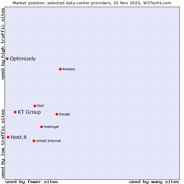Market position of KT Group vs. Host.it vs. Optimizely