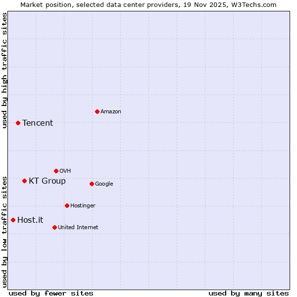 Market position of KT Group vs. Tencent vs. Host.it