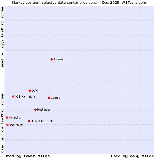 Market position of KT Group vs. webgo vs. Host.it
