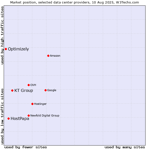 Market position of KT Group vs. HostPapa vs. Optimizely