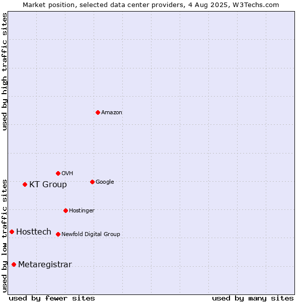 Market position of KT Group vs. Metaregistrar vs. Hosttech