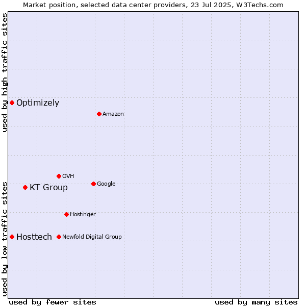 Market position of KT Group vs. Optimizely vs. Hosttech