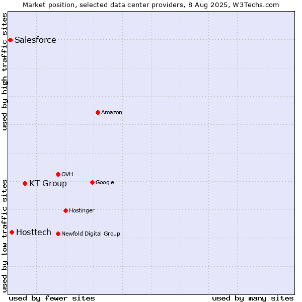 Market position of KT Group vs. Hosttech vs. Salesforce