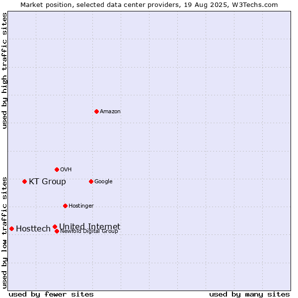 Market position of United Internet vs. KT Group vs. Hosttech