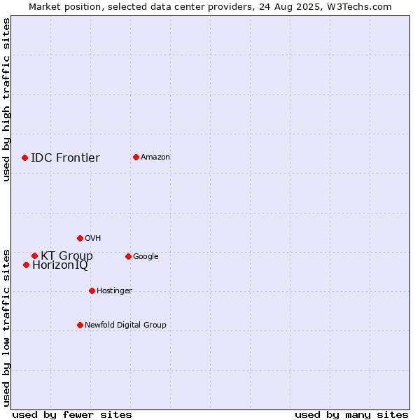 Market position of KT Group vs. HorizonIQ vs. IDC Frontier