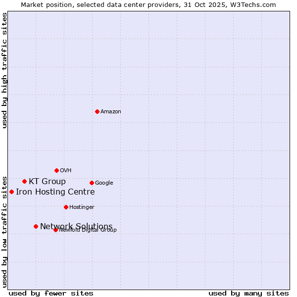 Market position of Network Solutions vs. KT Group vs. Iron Hosting Centre