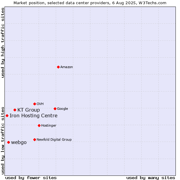 Market position of KT Group vs. webgo vs. Iron Hosting Centre